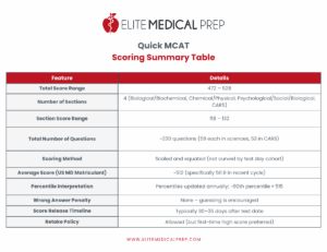 Quick MCAT Scoring Summary Table